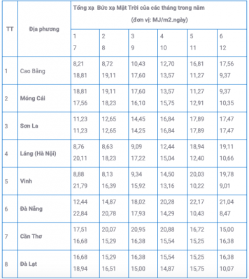 bức xạ mặt trời ở các tỉnh