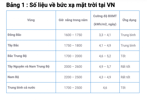 bức xạ mặt trời tại việt nam