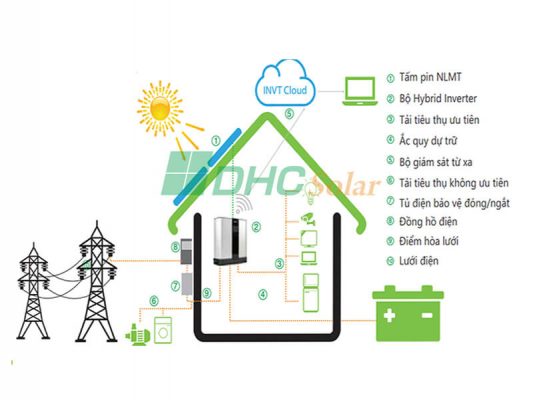 Hệ thống Điện năng lượng mặt trời Hybrid