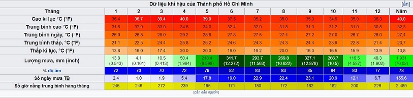 Tiềm năng điện mặt trời tại Sài Gòn
